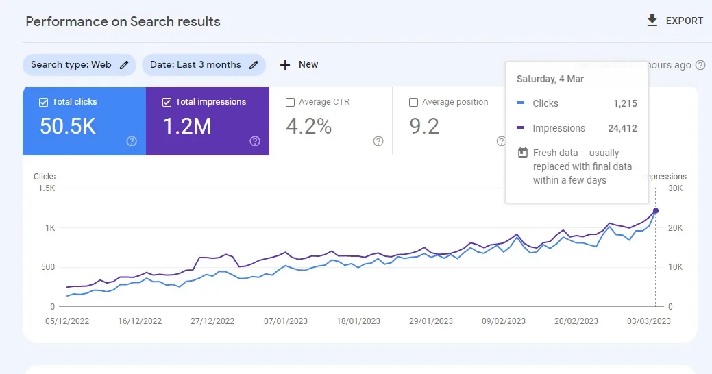 Google Search Console, last 3 months from December 2022 to March 2023: 50.5K total clicks, 1.2M impressions, 4.2% average CTR, average position 9.2.